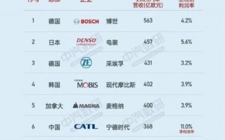 全球汽车零部件供应商排名：揭秘行业巨头，谁将引领未来汽车产业链？