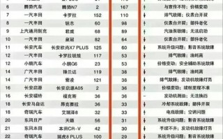 2015年度汽车质量排行榜：谁才是品质佼佼者？