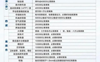 汽车养护必看！定期保养项目表揭秘