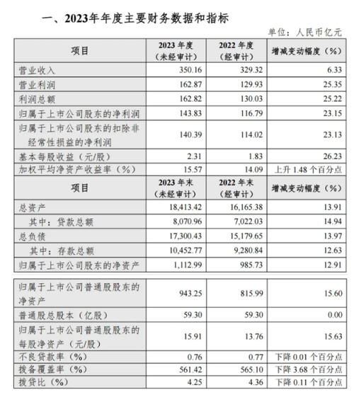 杭州银行一季度净利润60.2亿元 营收净利同比双增-第3张图片-49车牌靓号 杭州银行一季度净利润60.2亿元 营收净利同比双增-第3张图片-49车牌靓号