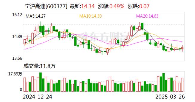 宁沪高速一季度归母净利润12.1亿元,同比下降2.9%-第1张图片-49车牌靓号 宁沪高速一季度归母净利润12.1亿元,同比下降2.9%-第1张图片-49车牌靓号