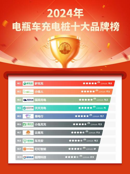 2023年度汽车电瓶充电器品牌热榜揭晓,哪家产品更受消费者青睐?-第1张图片-49车牌靓号 2023年度汽车电瓶充电器品牌热榜揭晓,哪家产品更受消费者青睐?-第1张图片-49车牌靓号