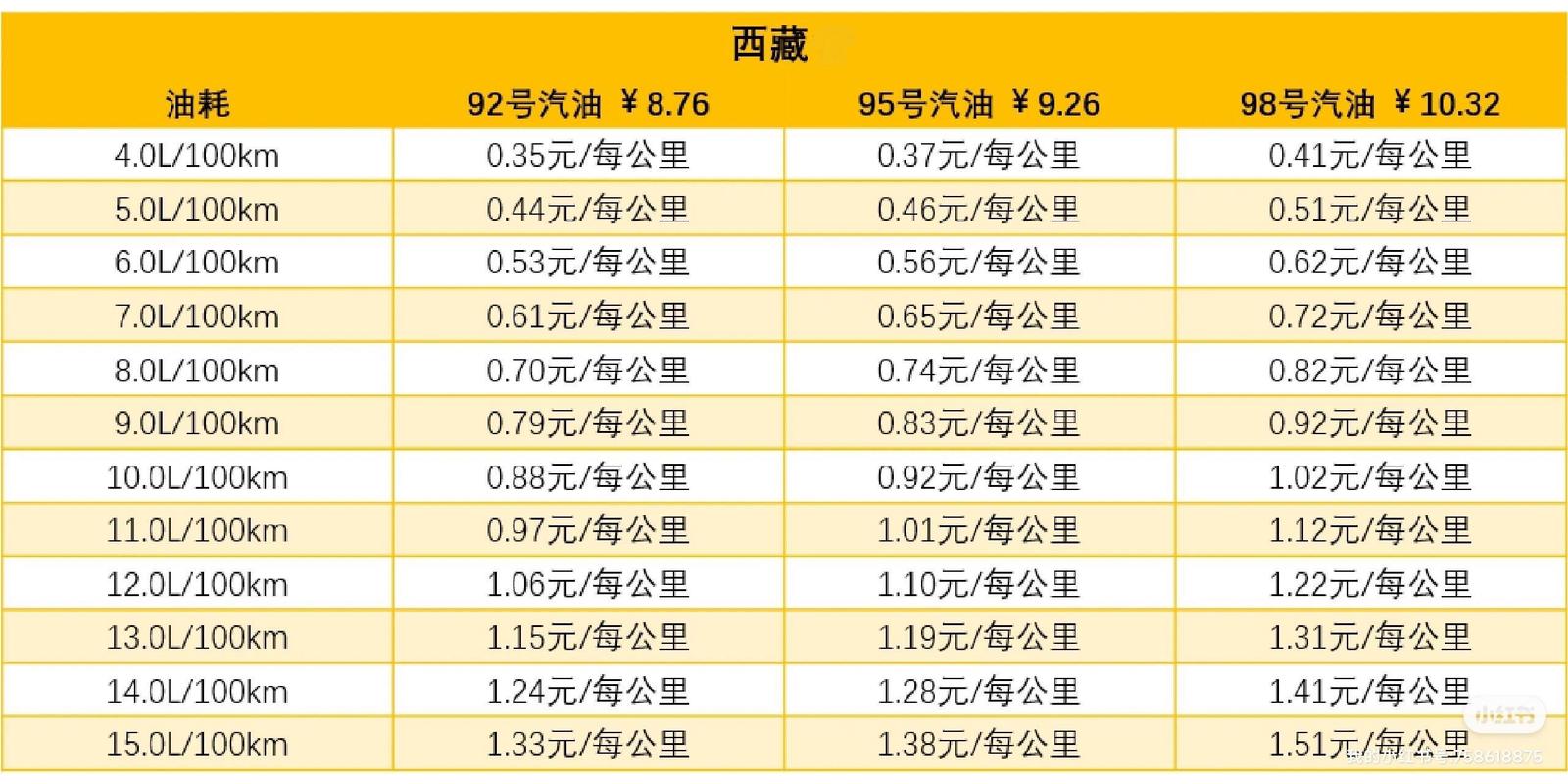 揭秘:小汽车一公里油耗成本,车主必看!-第2张图片-49车牌靓号 揭秘:小汽车一公里油耗成本,车主必看!-第2张图片-49车牌靓号