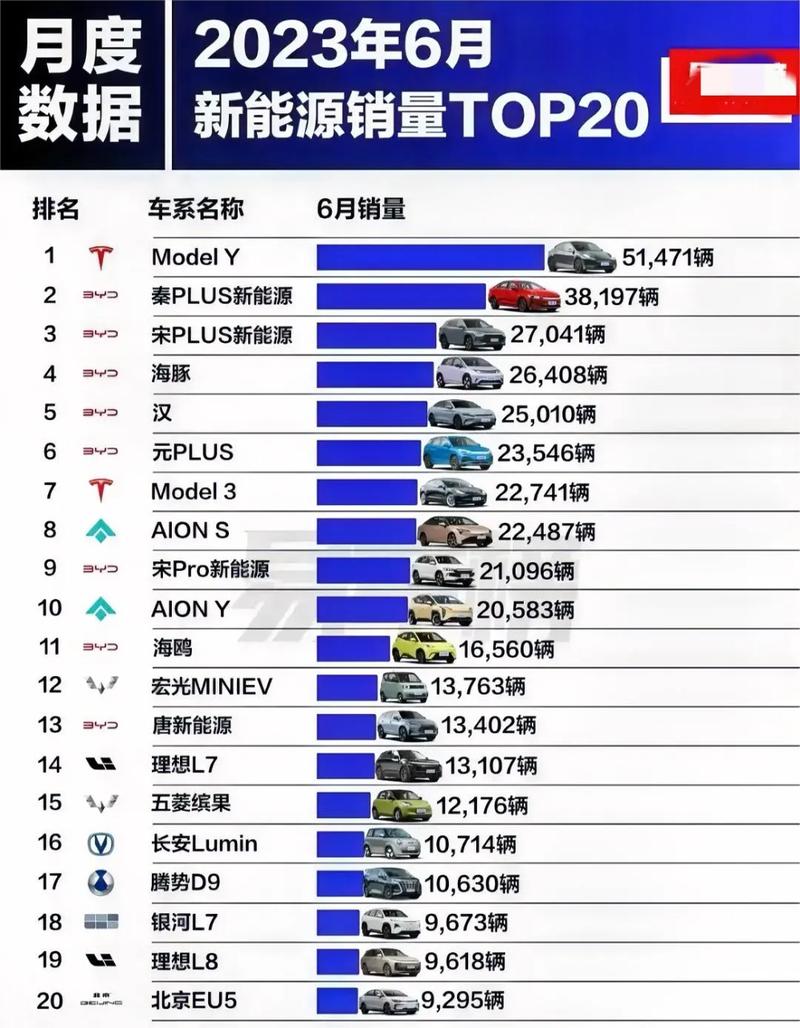 2023年纯电动汽车销量榜单:新能源汽车市场风云再起,哪款车型领跑销量?-第2张图片-49车牌靓号 2023年纯电动汽车销量榜单:新能源汽车市场风云再起,哪款车型领跑销量?-第2张图片-49车牌靓号