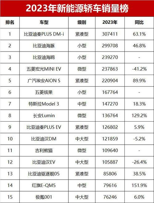 2023年纯电动汽车销量榜单:新能源汽车市场风云再起,哪款车型领跑销量?-第1张图片-49车牌靓号 2023年纯电动汽车销量榜单:新能源汽车市场风云再起,哪款车型领跑销量?-第1张图片-49车牌靓号