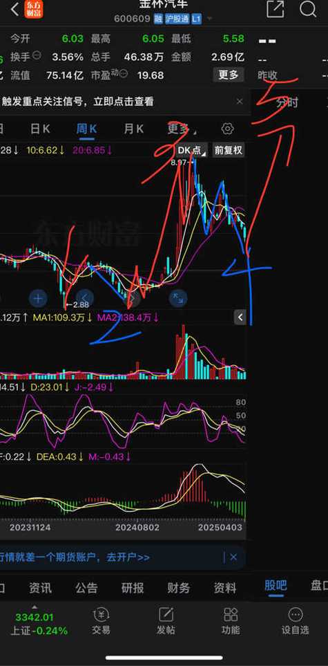 600609金杯汽车涨势强劲,行情分析揭示投资潜力!-第2张图片-49车牌靓号 600609金杯汽车涨势强劲,行情分析揭示投资潜力!-第2张图片-49车牌靓号