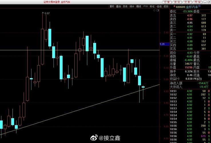 600609金杯汽车涨势强劲,行情分析揭示投资潜力!-第3张图片-49车牌靓号 600609金杯汽车涨势强劲,行情分析揭示投资潜力!-第3张图片-49车牌靓号