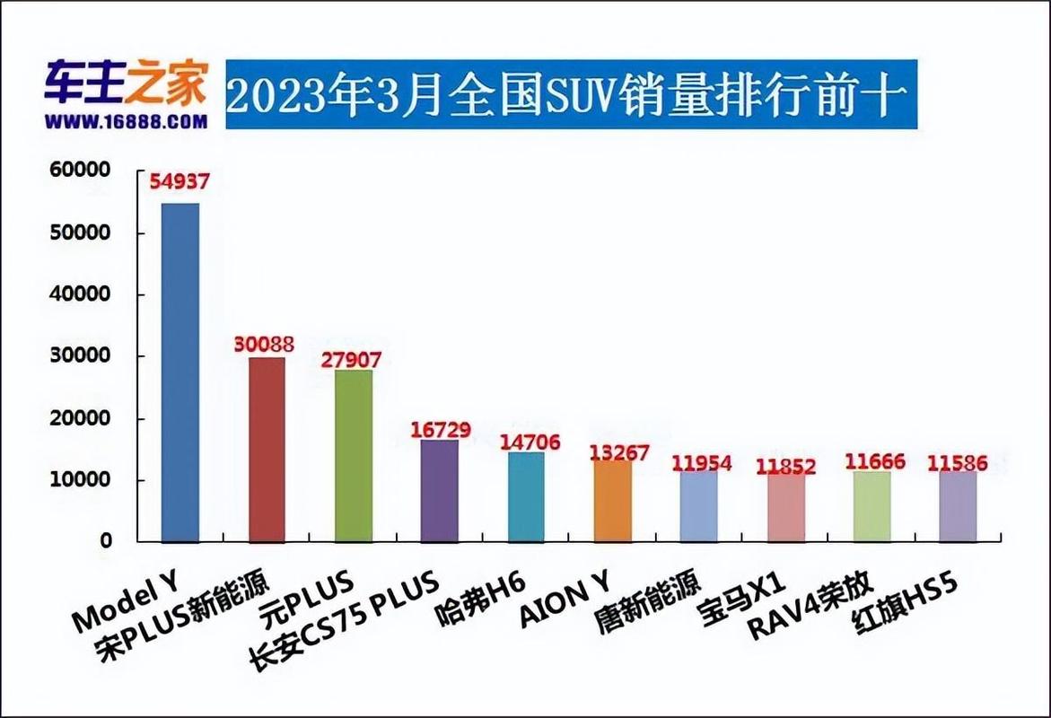 2023年纯电动SUV销量排行:谁是新能源汽车市场的新霸主?-第3张图片-49车牌靓号 2023年纯电动SUV销量排行:谁是新能源汽车市场的新霸主?-第3张图片-49车牌靓号