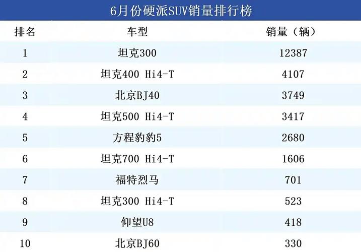 6月SUV销量风云榜:哪些车型领跑市场?-第1张图片-49车牌靓号 6月SUV销量风云榜:哪些车型领跑市场?-第1张图片-49车牌靓号