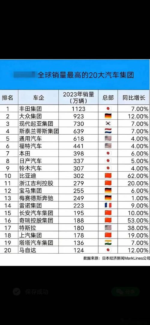 2016全球汽车品牌销量榜单揭晓:中国品牌强势崛起!-第3张图片-49车牌靓号 2016全球汽车品牌销量榜单揭晓:中国品牌强势崛起!-第3张图片-49车牌靓号